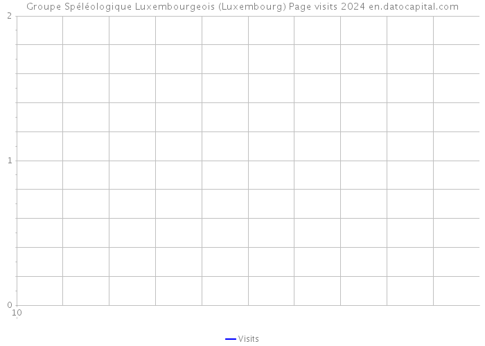 Groupe Spéléologique Luxembourgeois (Luxembourg) Page visits 2024 