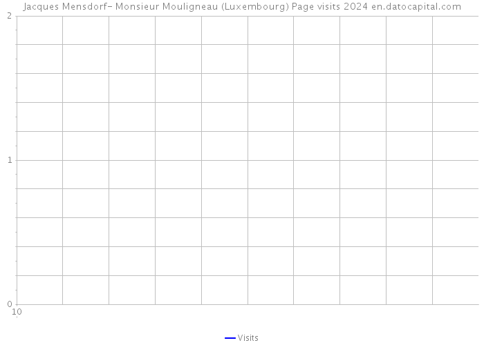 Jacques Mensdorf- Monsieur Mouligneau (Luxembourg) Page visits 2024 