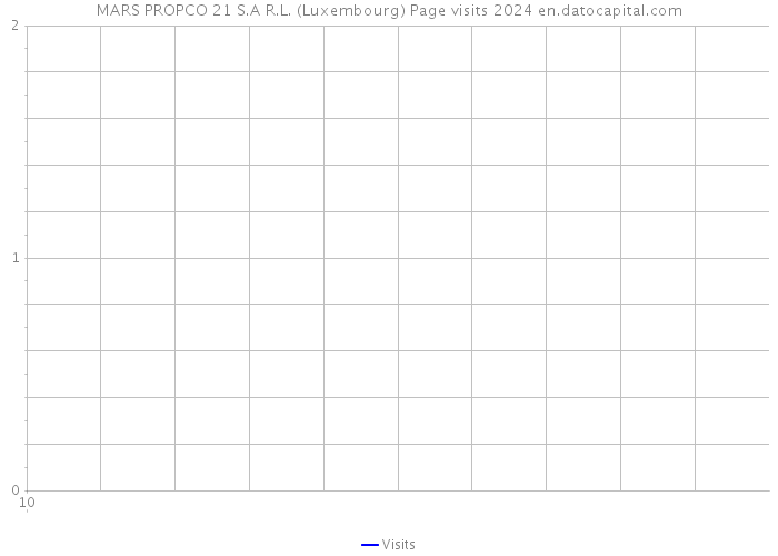 MARS PROPCO 21 S.A R.L. (Luxembourg) Page visits 2024 