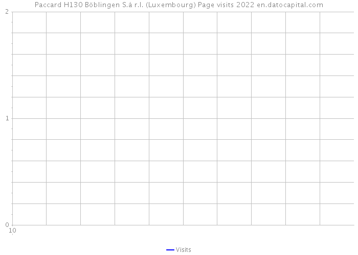Paccard H130 Böblingen S.à r.l. (Luxembourg) Page visits 2022 