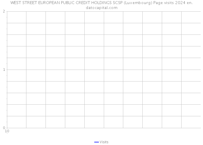 WEST STREET EUROPEAN PUBLIC CREDIT HOLDINGS SCSP (Luxembourg) Page visits 2024 