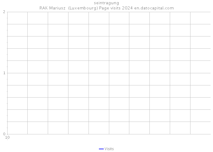 seintragung RAK Mariusz (Luxembourg) Page visits 2024 