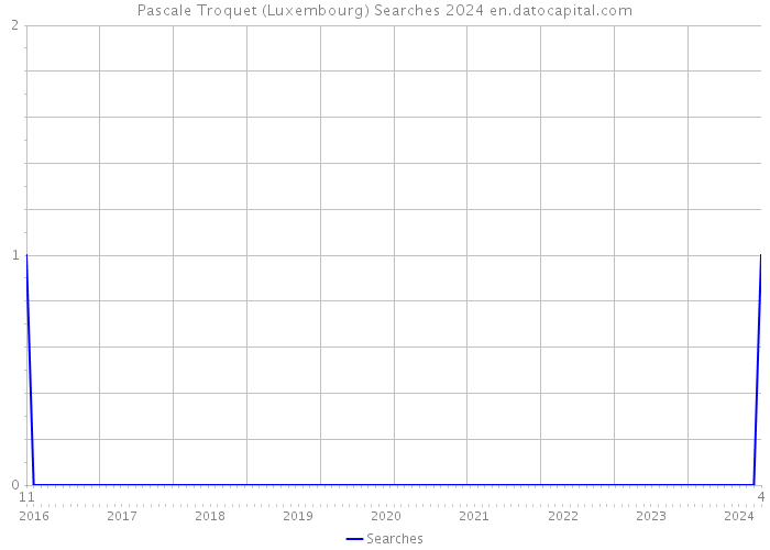 Pascale Troquet (Luxembourg) Searches 2024 