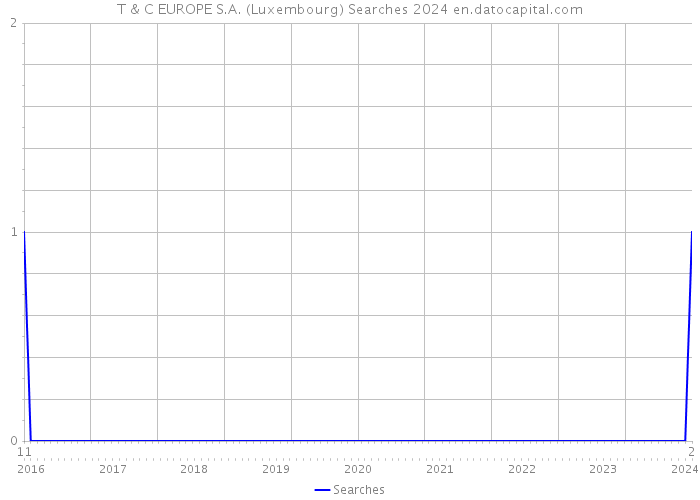 T & C EUROPE S.A. (Luxembourg) Searches 2024 