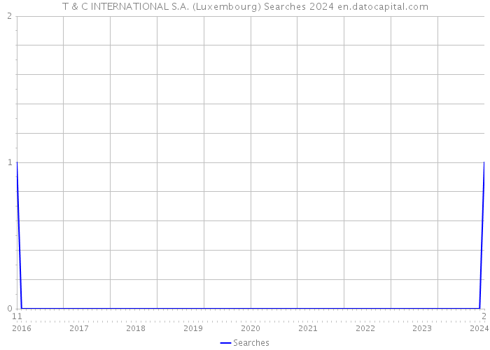 T & C INTERNATIONAL S.A. (Luxembourg) Searches 2024 