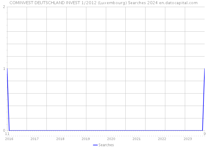 COMINVEST DEUTSCHLAND INVEST 1/2012 (Luxembourg) Searches 2024 