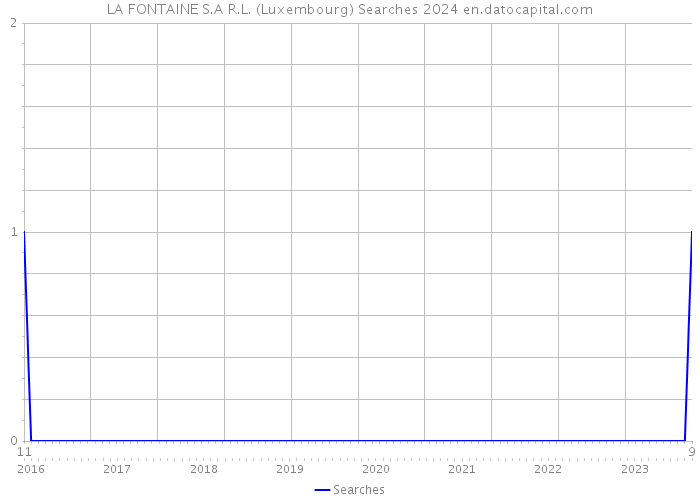 LA FONTAINE S.A R.L. (Luxembourg) Searches 2024 