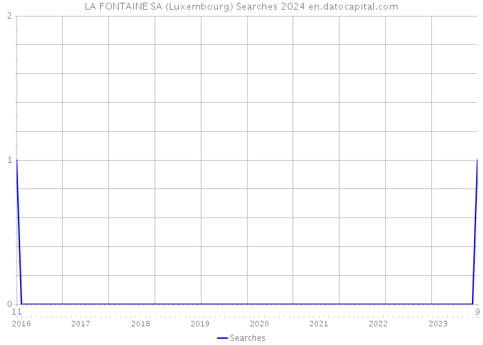 LA FONTAINE SA (Luxembourg) Searches 2024 