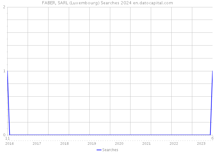 FABER, SARL (Luxembourg) Searches 2024 