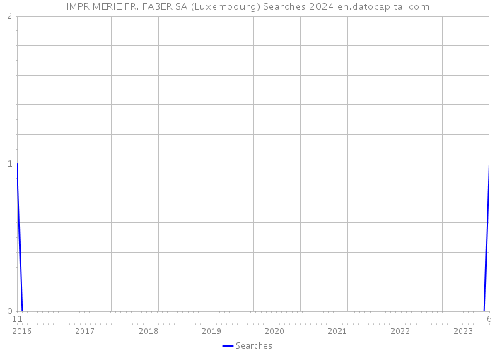 IMPRIMERIE FR. FABER SA (Luxembourg) Searches 2024 