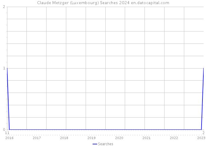 Claude Metzger (Luxembourg) Searches 2024 