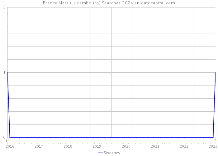 France Metz (Luxembourg) Searches 2024 