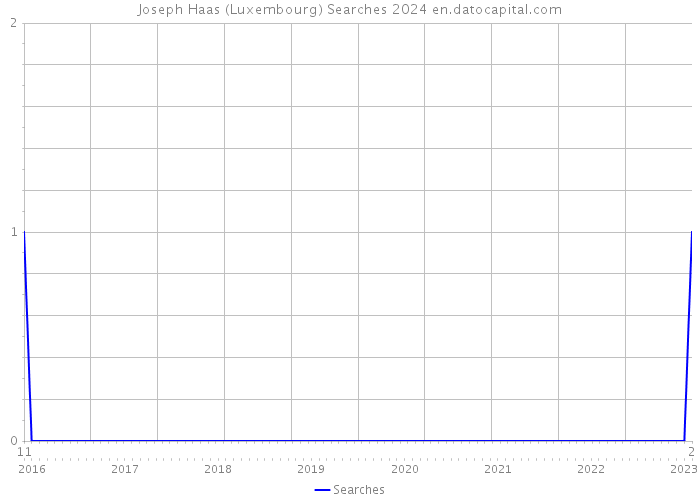 Joseph Haas (Luxembourg) Searches 2024 