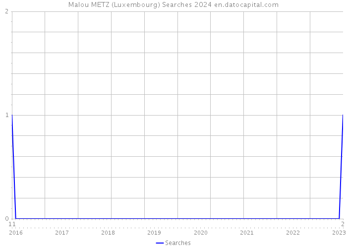 Malou METZ (Luxembourg) Searches 2024 
