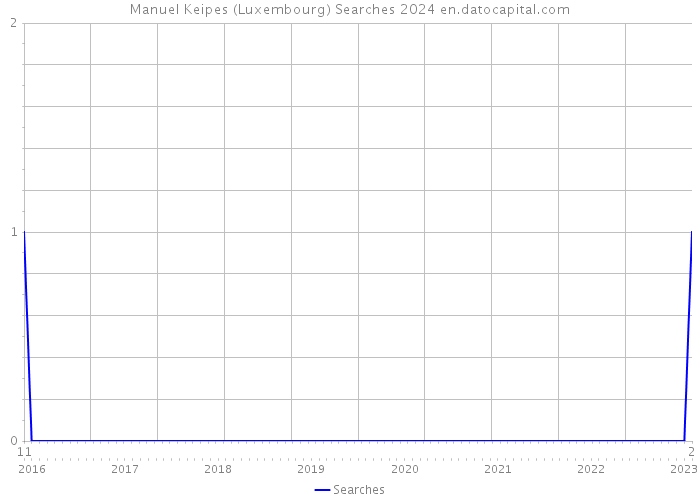Manuel Keipes (Luxembourg) Searches 2024 