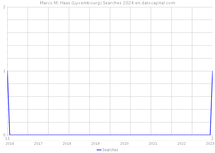 Marco M. Haas (Luxembourg) Searches 2024 