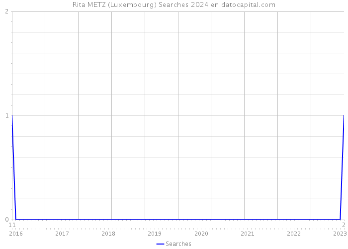 Rita METZ (Luxembourg) Searches 2024 