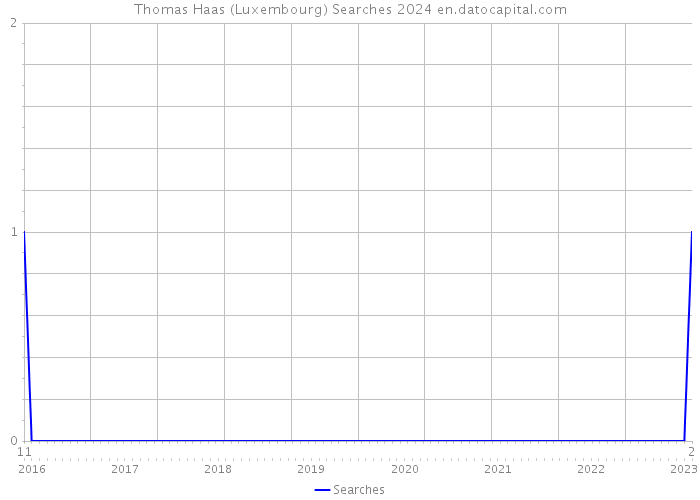 Thomas Haas (Luxembourg) Searches 2024 