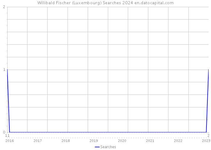 Willibald Fischer (Luxembourg) Searches 2024 