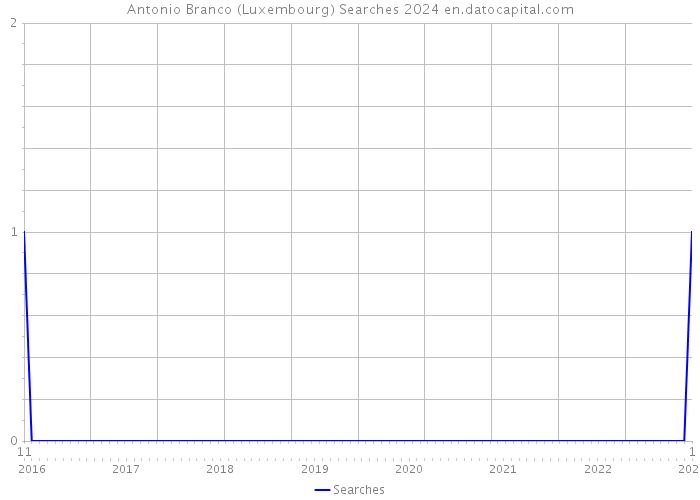 Antonio Branco (Luxembourg) Searches 2024 
