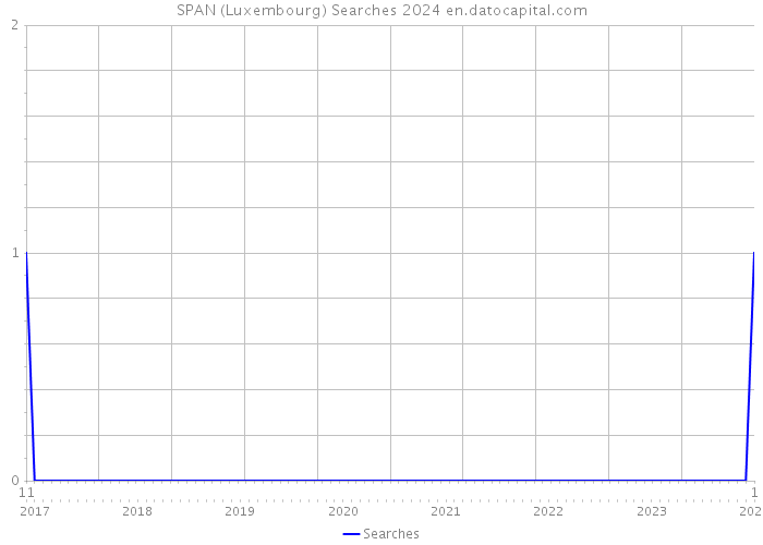 SPAN (Luxembourg) Searches 2024 