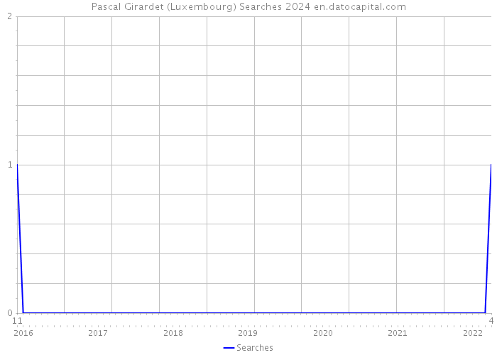 Pascal Girardet (Luxembourg) Searches 2024 