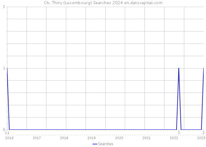 Ch. Thiry (Luxembourg) Searches 2024 