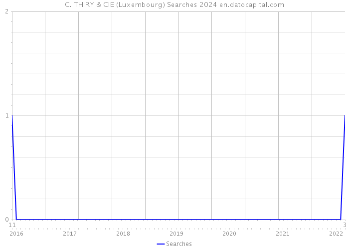 C. THIRY & CIE (Luxembourg) Searches 2024 
