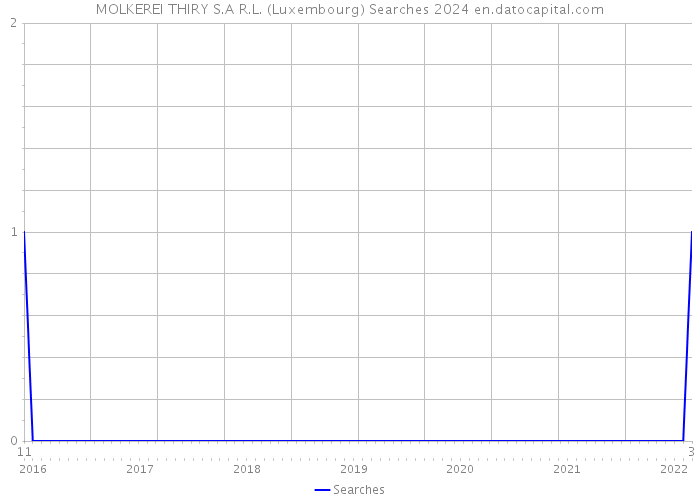 MOLKEREI THIRY S.A R.L. (Luxembourg) Searches 2024 