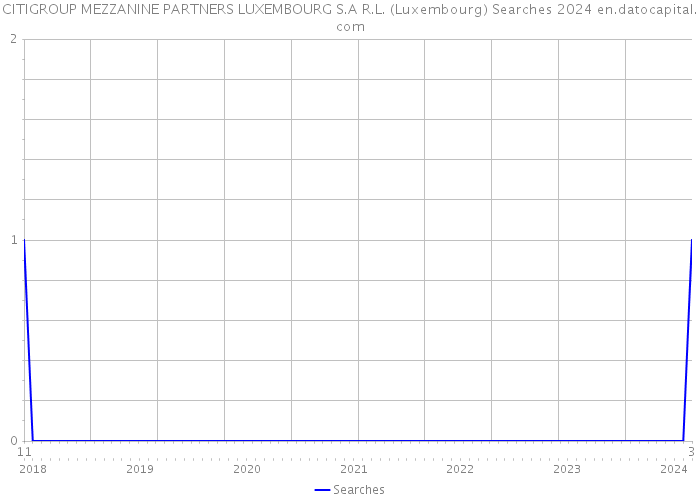 CITIGROUP MEZZANINE PARTNERS LUXEMBOURG S.A R.L. (Luxembourg) Searches 2024 
