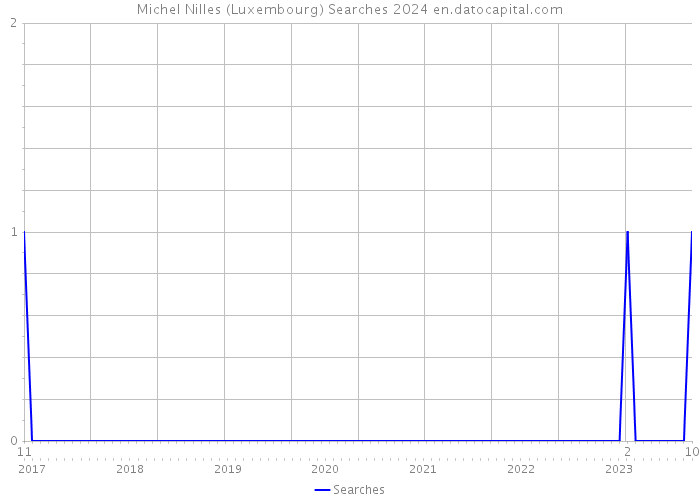 Michel Nilles (Luxembourg) Searches 2024 