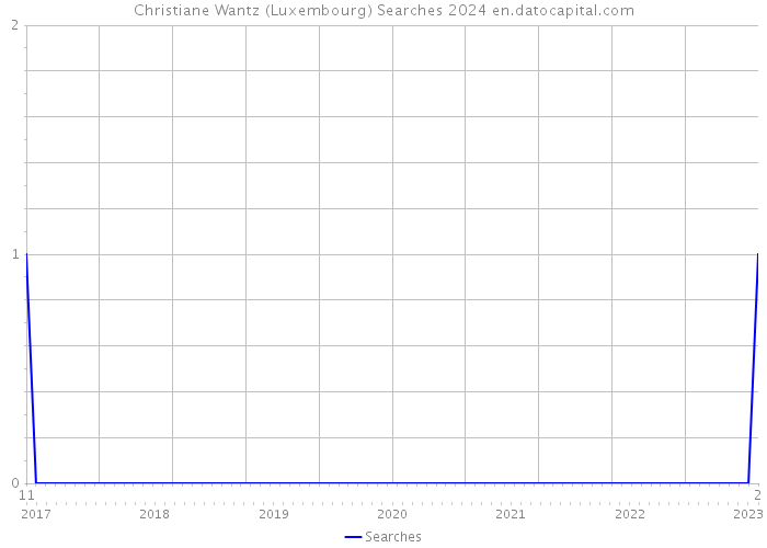 Christiane Wantz (Luxembourg) Searches 2024 