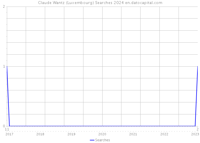 Claude Wantz (Luxembourg) Searches 2024 