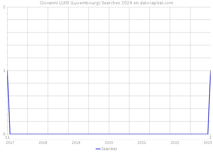 Giovanni LUISI (Luxembourg) Searches 2024 