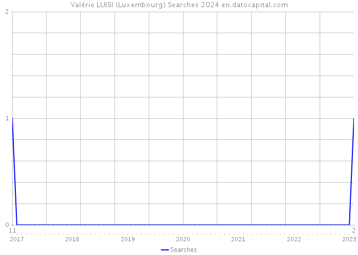 Valérie LUISI (Luxembourg) Searches 2024 