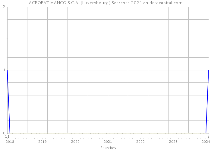 ACROBAT MANCO S.C.A. (Luxembourg) Searches 2024 