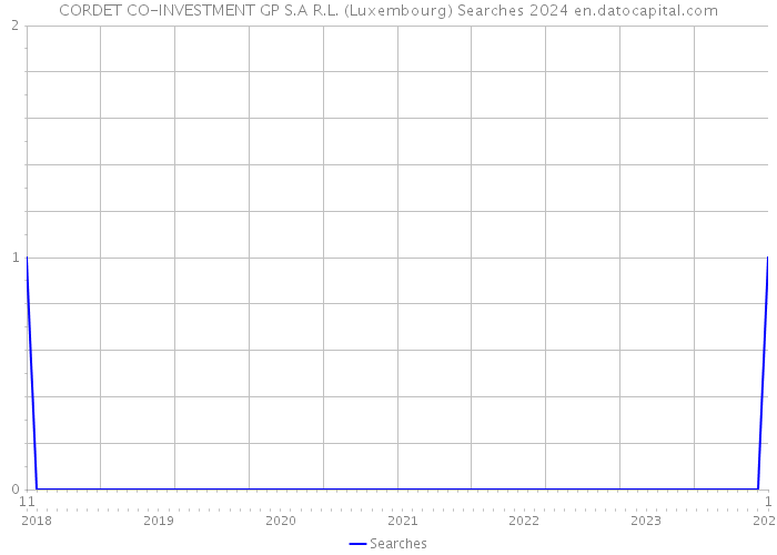 CORDET CO-INVESTMENT GP S.A R.L. (Luxembourg) Searches 2024 