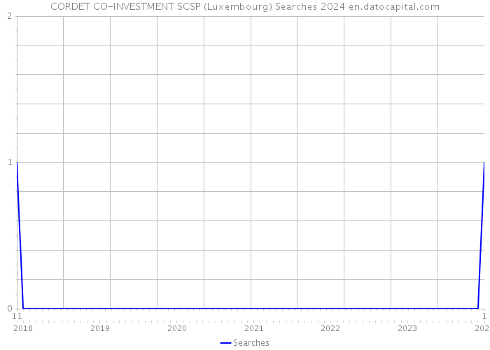 CORDET CO-INVESTMENT SCSP (Luxembourg) Searches 2024 