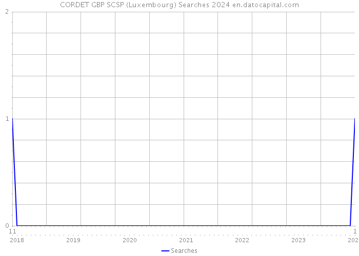 CORDET GBP SCSP (Luxembourg) Searches 2024 