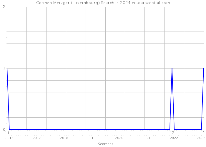 Carmen Metzger (Luxembourg) Searches 2024 