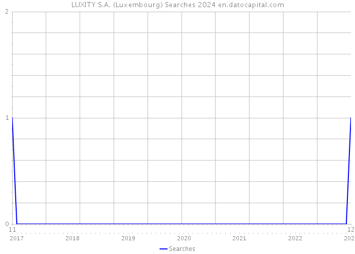 LUXITY S.A. (Luxembourg) Searches 2024 