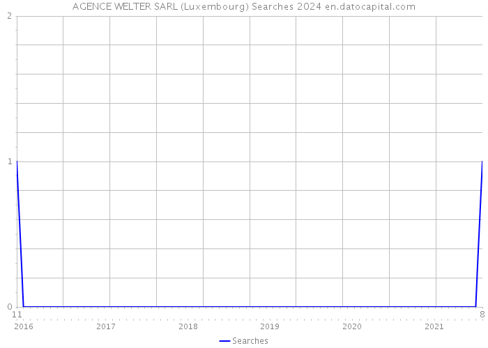 AGENCE WELTER SARL (Luxembourg) Searches 2024 
