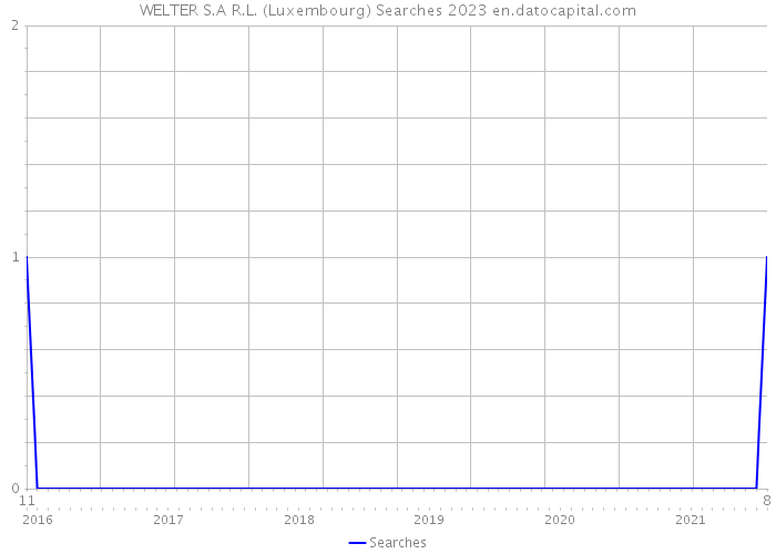 WELTER S.A R.L. (Luxembourg) Searches 2023 