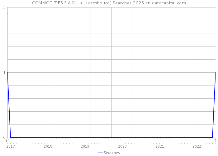 COMMODITIES S.À R.L. (Luxembourg) Searches 2023 