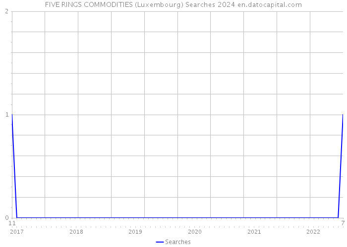 FIVE RINGS COMMODITIES (Luxembourg) Searches 2024 