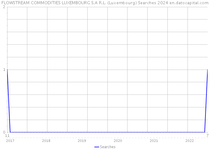 FLOWSTREAM COMMODITIES LUXEMBOURG S.A R.L. (Luxembourg) Searches 2024 