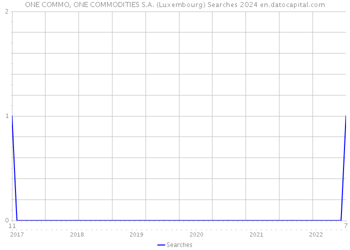 ONE COMMO, ONE COMMODITIES S.A. (Luxembourg) Searches 2024 