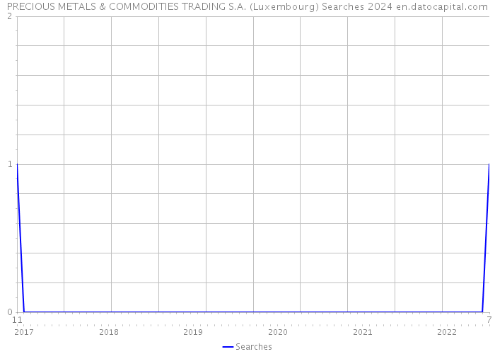 PRECIOUS METALS & COMMODITIES TRADING S.A. (Luxembourg) Searches 2024 