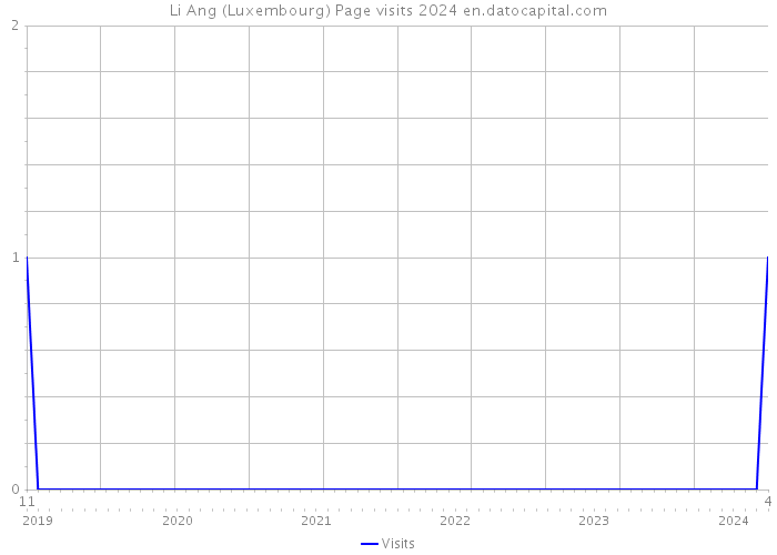 Li Ang (Luxembourg) Page visits 2024 