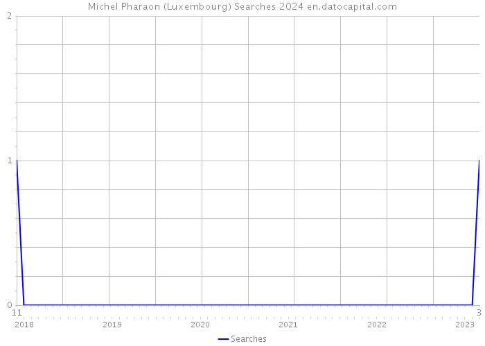 Michel Pharaon (Luxembourg) Searches 2024 